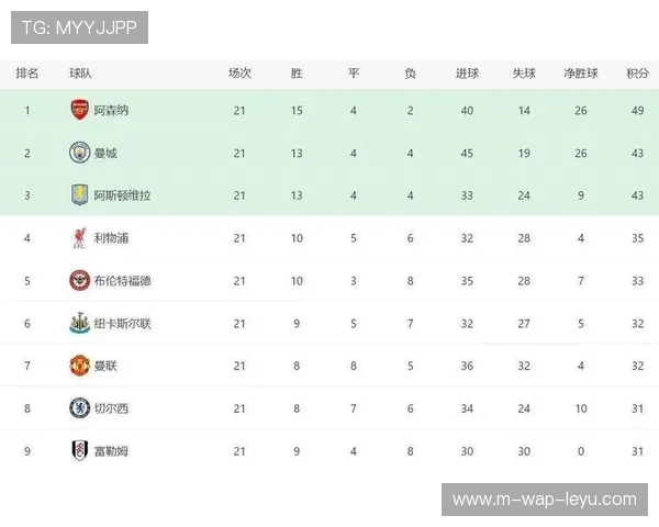 英超积分榜断层式拥挤 传统豪门对阵中下游球队取分效率下滑